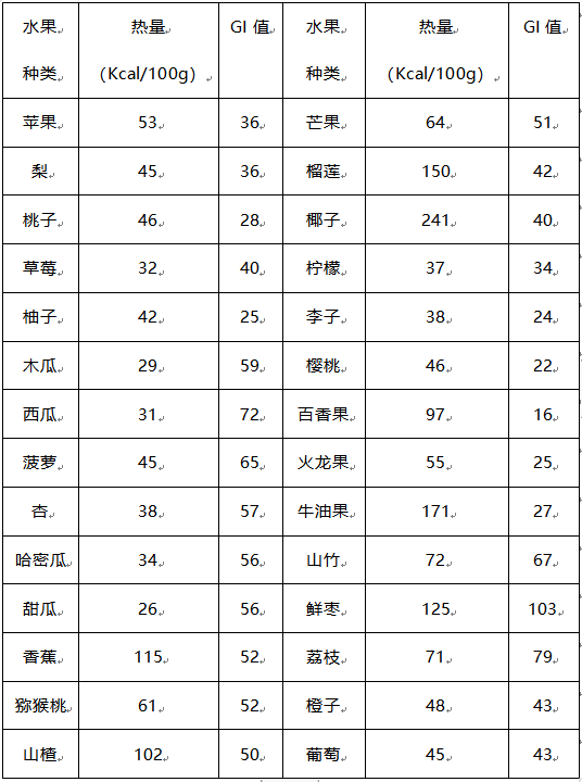 不同水果熱量與GI值